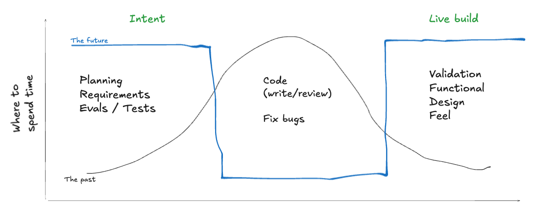 Where to spend time: Intent and Live Build over Code