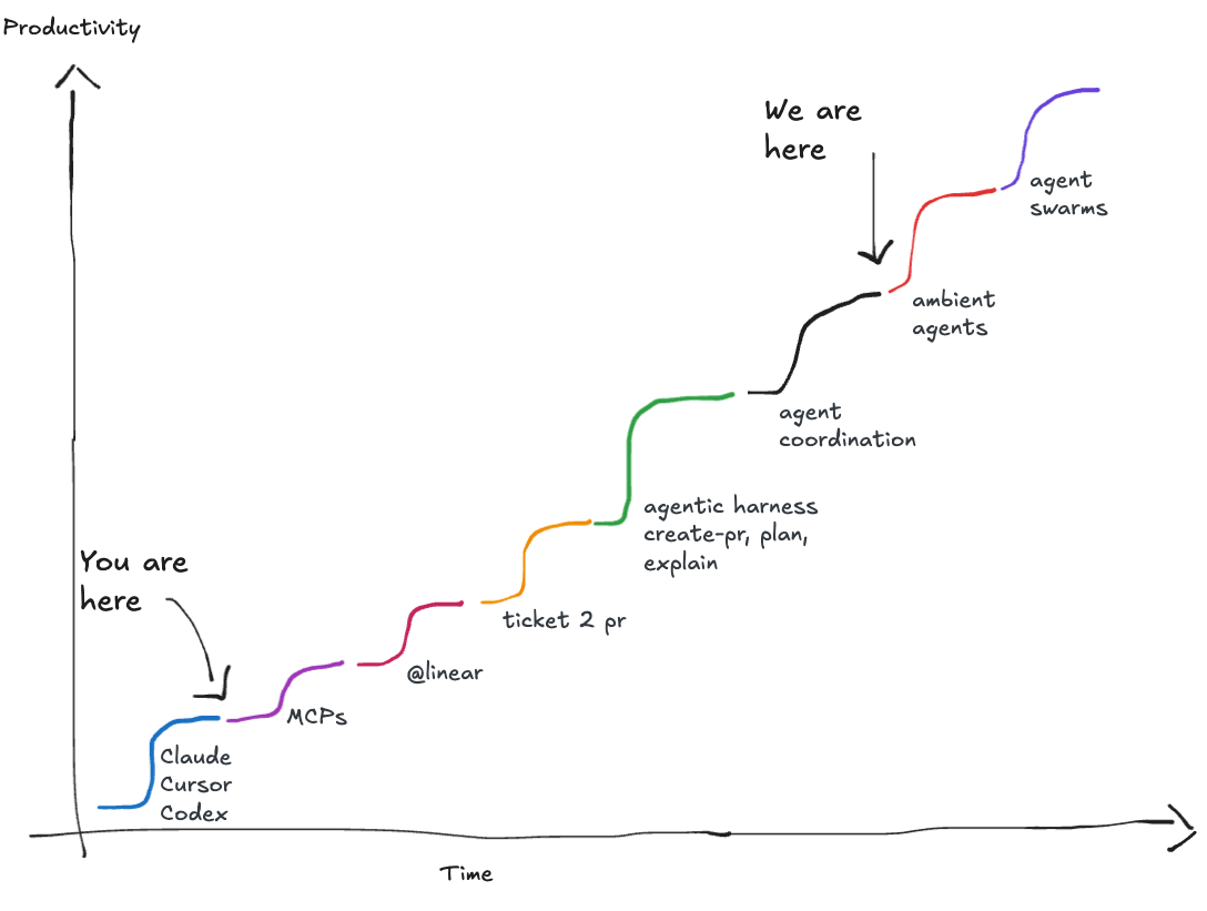 Productivity curve showing the evolution from copilots to agent swarms